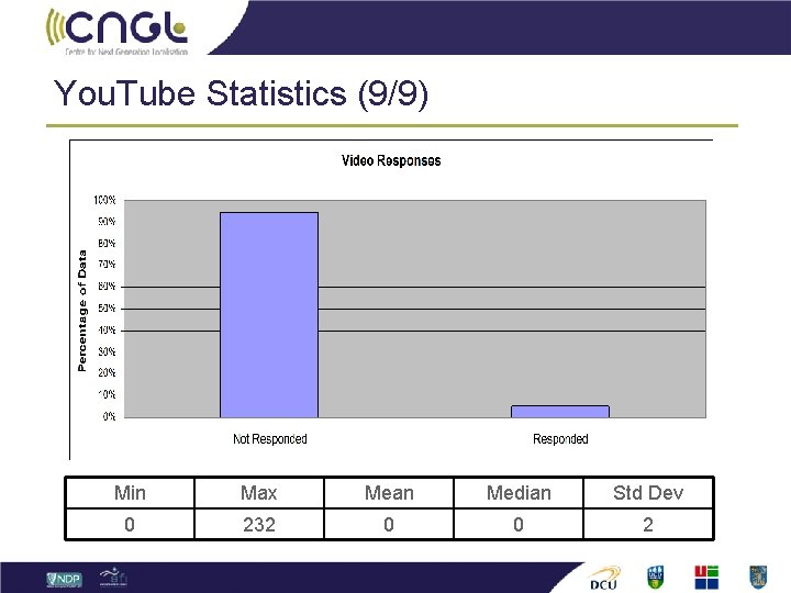 You. Tube Statistics (9/9) Min Max Mean Median Std Dev 0 232 0 0
