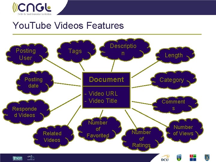 You. Tube Videos Features Posting User Descriptio n Tags Document Posting date Category -