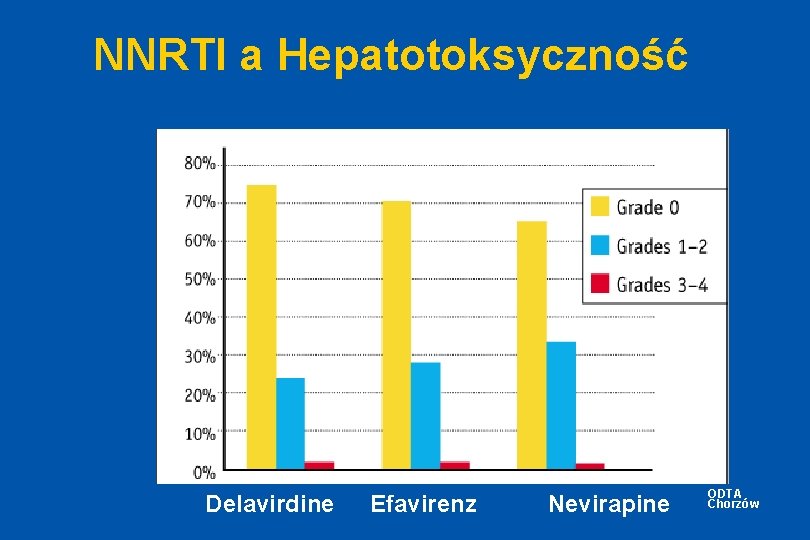 NNRTI a Hepatotoksyczność Delavirdine Efavirenz Nevirapine ODTA Chorzów 