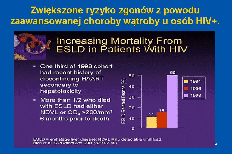 Zwiększone ryzyko zgonów z powodu zaawansowanej choroby wątroby u osób HIV+. ODTA Chorzów 