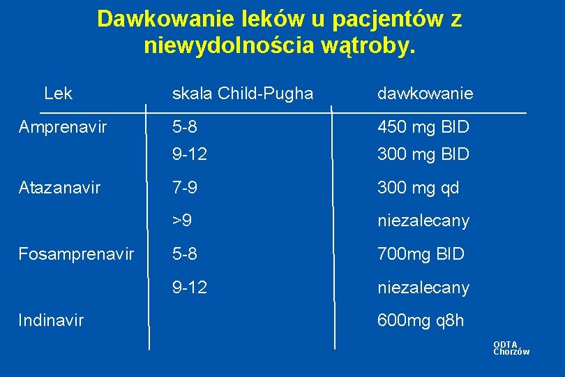 Dawkowanie leków u pacjentów z niewydolnościa wątroby. Lek Amprenavir Atazanavir Fosamprenavir Indinavir skala Child-Pugha