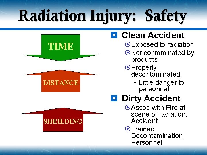 Radiation Injury: Safety ¥ Clean Accident TIME DISTANCE ¤Exposed to radiation ¤Not contaminated by