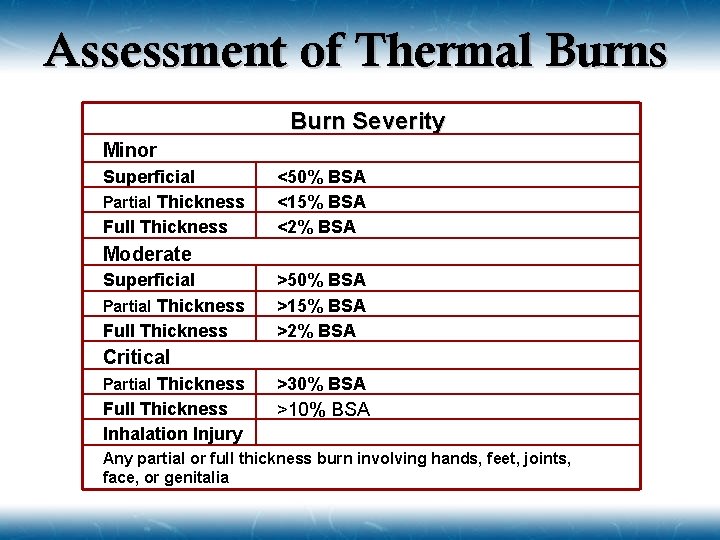Assessment of Thermal Burns Burn Severity Minor Superficial Partial Thickness Full Thickness <50% BSA