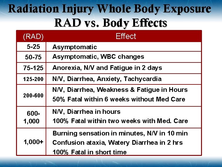 Radiation Injury Whole Body Exposure RAD vs. Body Effects (RAD) 5 -25 Effect 50