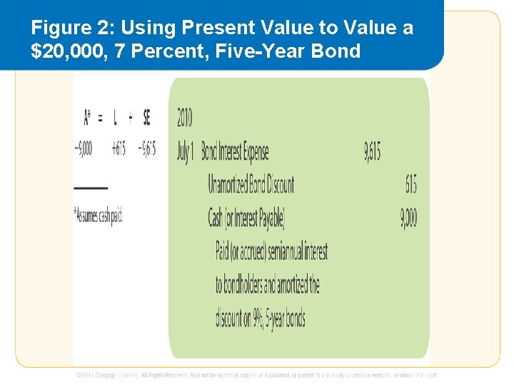 Figure 2: Using Present Value to Value a $20, 000, 7 Percent, Five-Year Bond