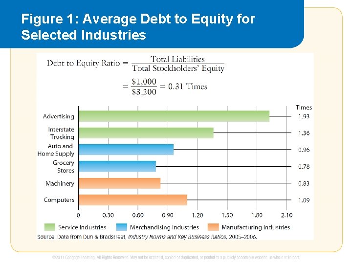 Figure 1: Average Debt to Equity for Selected Industries 