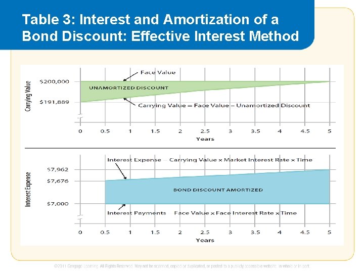 Table 3: Interest and Amortization of a Bond Discount: Effective Interest Method 
