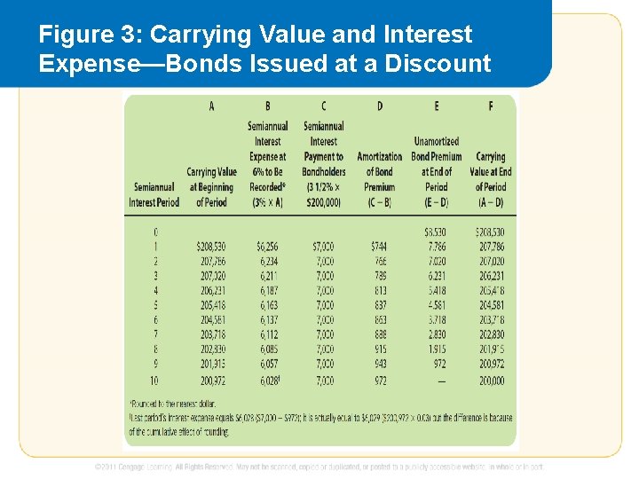 Figure 3: Carrying Value and Interest Expense—Bonds Issued at a Discount 