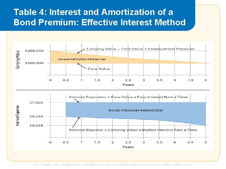 Table 4: Interest and Amortization of a Bond Premium: Effective Interest Method 