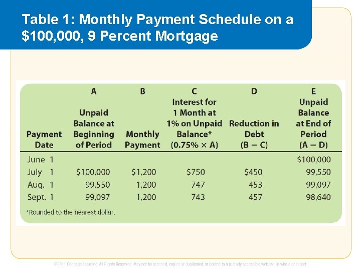 Table 1: Monthly Payment Schedule on a $100, 000, 9 Percent Mortgage 