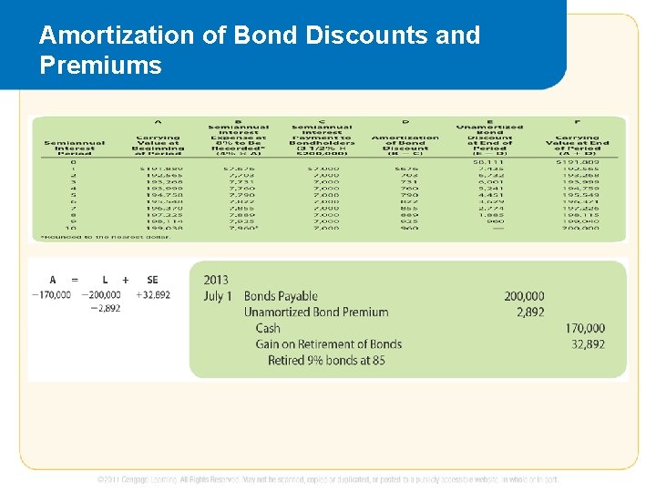 Amortization of Bond Discounts and Premiums 