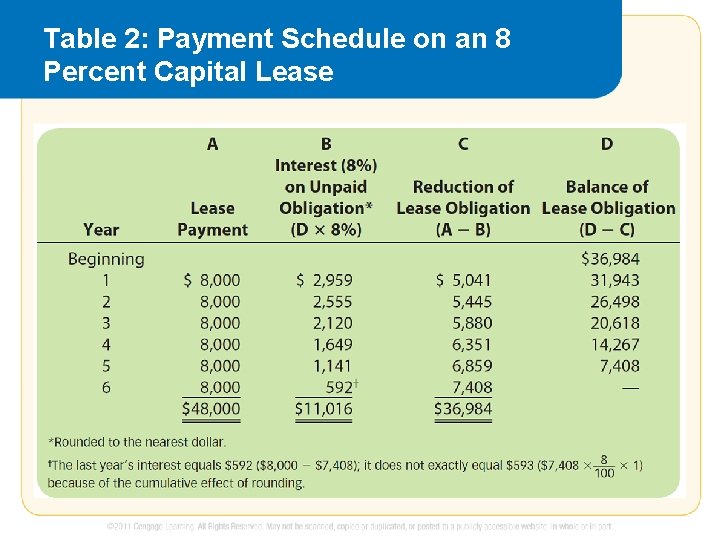 Table 2: Payment Schedule on an 8 Percent Capital Lease 