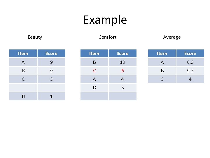 Example Beauty Comfort Average Item Score A 9 B 10 A 6. 5 B