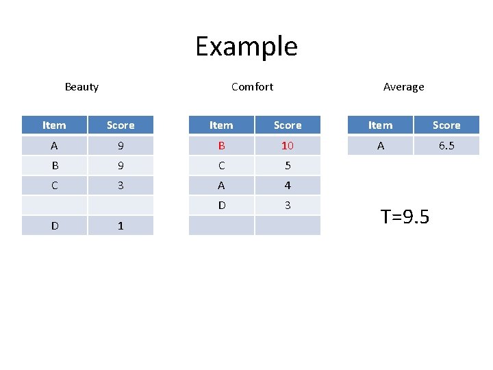 Example Beauty Comfort Average Item Score A 9 B 10 A 6. 5 B