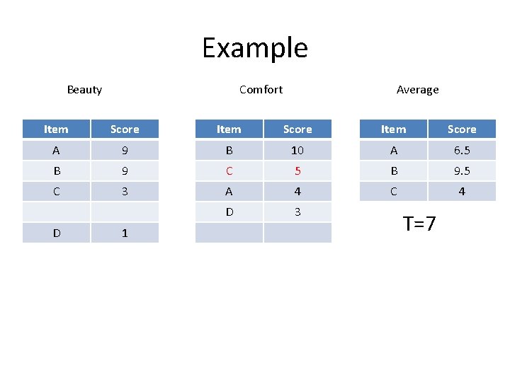 Example Beauty Comfort Average Item Score A 9 B 10 A 6. 5 B