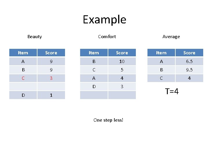 Example Beauty Comfort Average Item Score A 9 B 10 A 6. 5 B