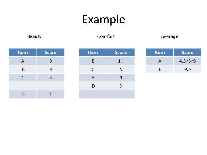 Example Beauty Comfort Average Item Score A 9 B 10 A 4. 5<S<9 B