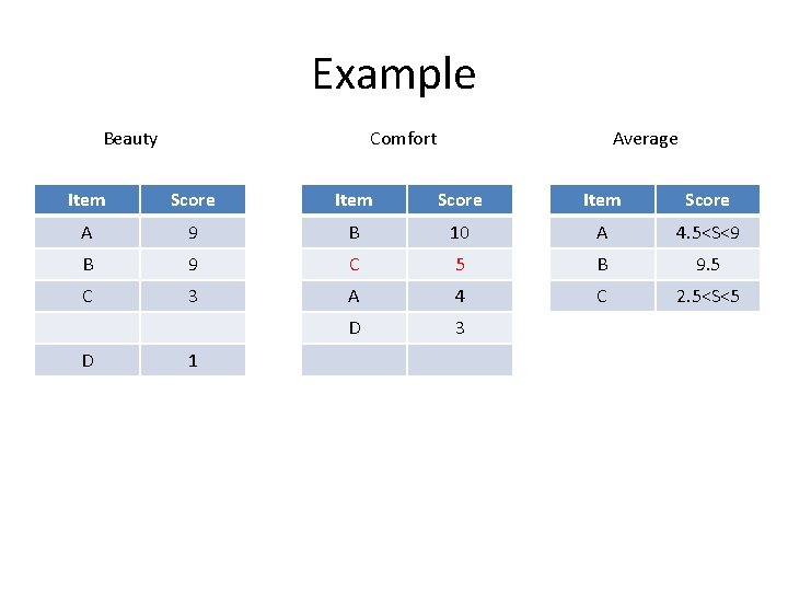 Example Beauty Comfort Average Item Score A 9 B 10 A 4. 5<S<9 B