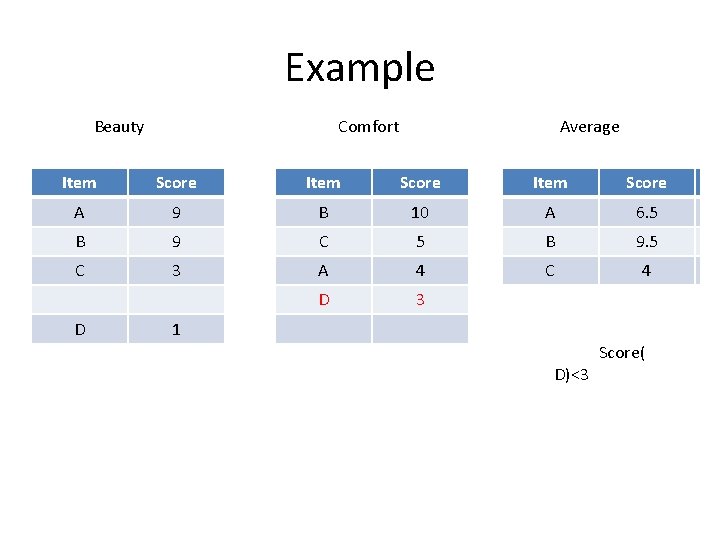 Example Beauty Comfort Average Item Score A 9 B 10 AA 6. 5 B