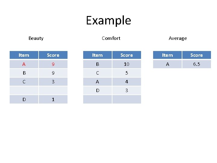 Example Beauty Comfort Average Item Score A 9 B 10 A 6. 5 B