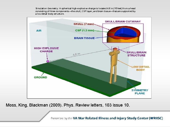 Simulation Geometry: A spherical high-explosive charge is located 4. 6 m (15 feet) from