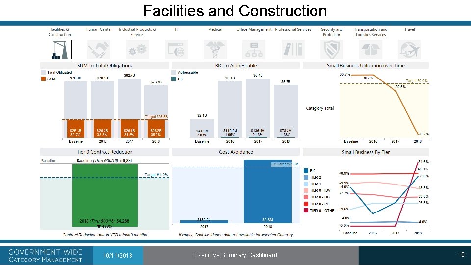 Facilities and Construction 10/11/2018 Executive Summary Dashboard 10 