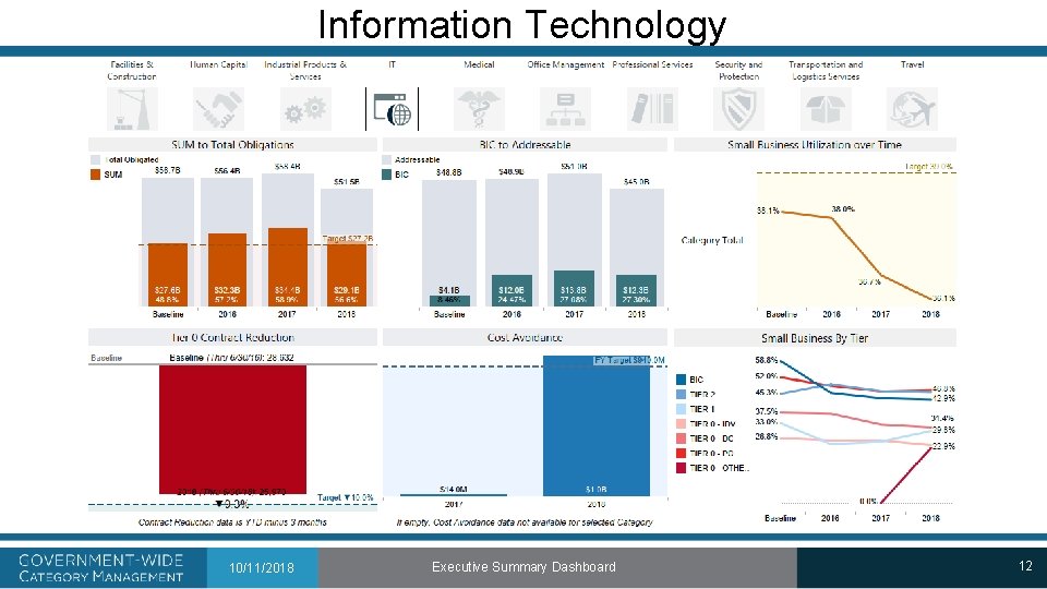 Information Technology 10/11/2018 Executive Summary Dashboard 12 