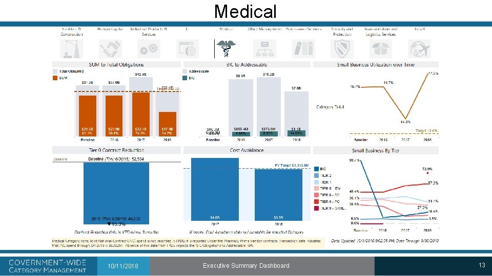 Medical 10/11/2018 Executive Summary Dashboard 13 