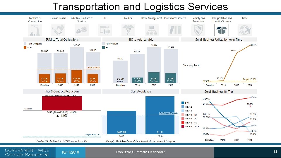 Transportation and Logistics Services 10/11/2018 Executive Summary Dashboard 14 