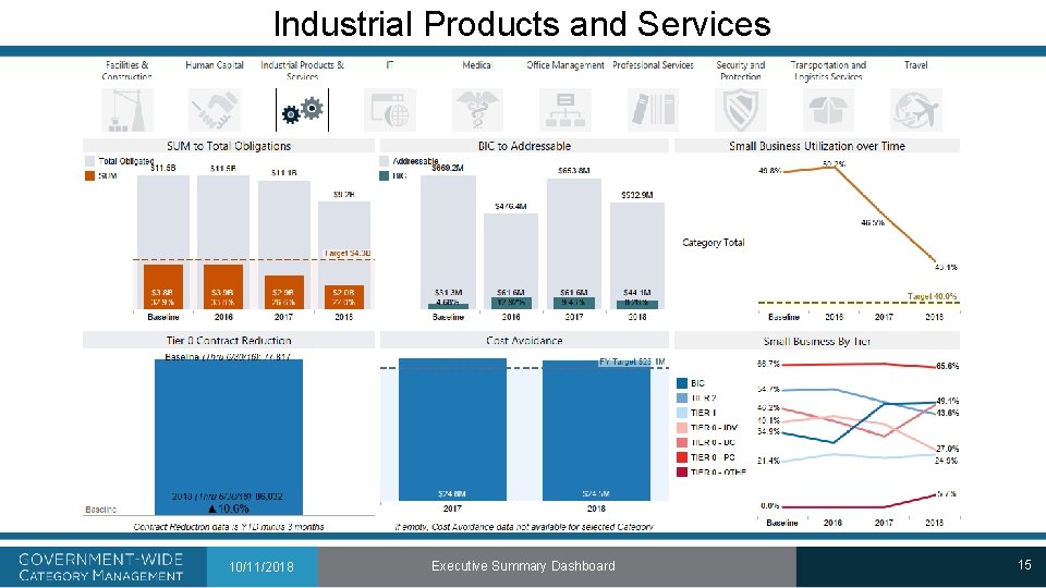 Industrial Products and Services 10/11/2018 Executive Summary Dashboard 15 