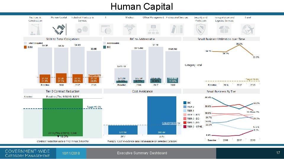 Human Capital 10/11/2018 Executive Summary Dashboard 17 