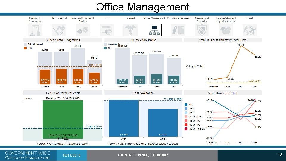 Office Management 10/11/2018 Executive Summary Dashboard 18 