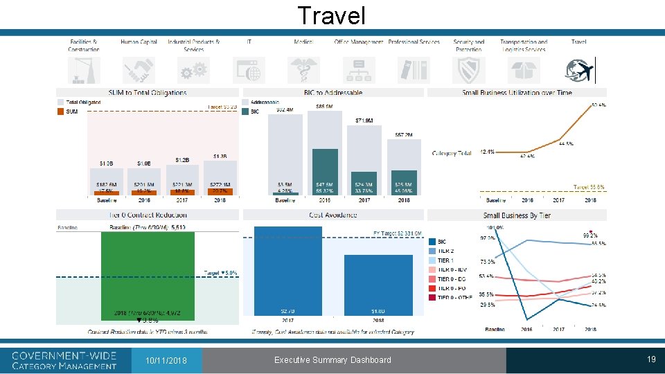 Travel 10/11/2018 Executive Summary Dashboard 19 