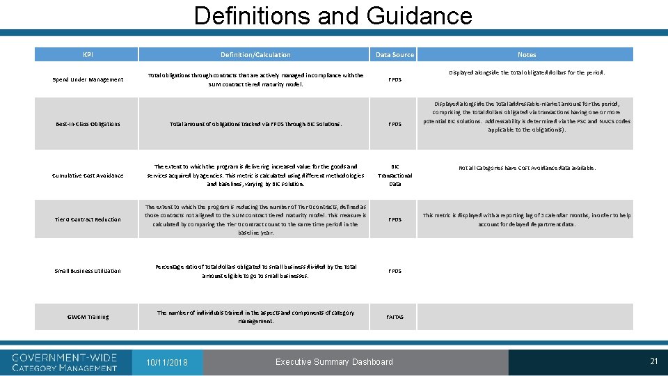 Definitions and Guidance KPI Definition/Calculation Data Source Spend Under Management Total obligations through contracts