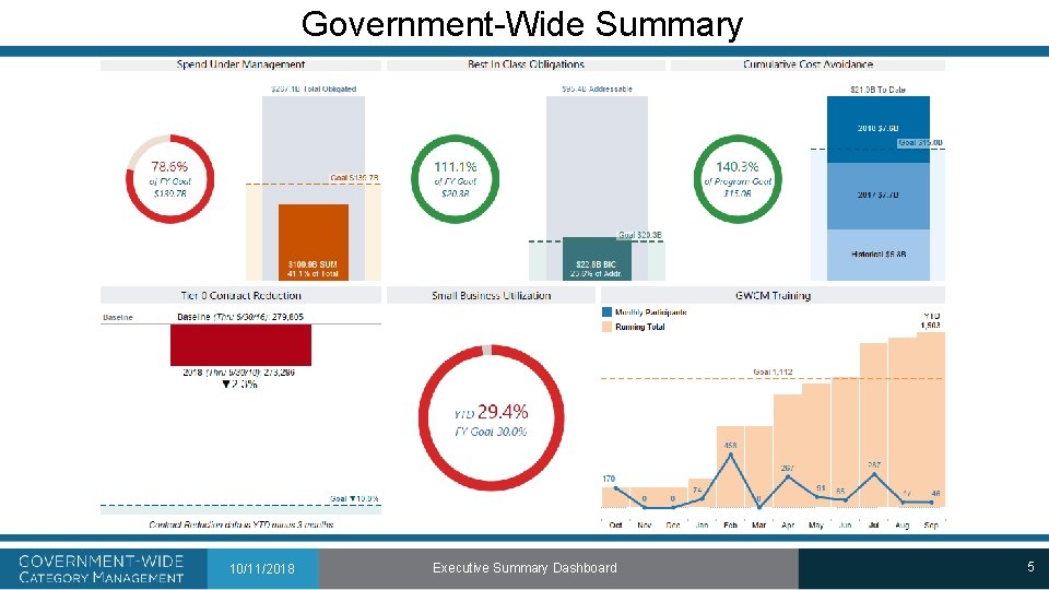 Government-Wide Summary 10/11/2018 Executive Summary Dashboard 5 