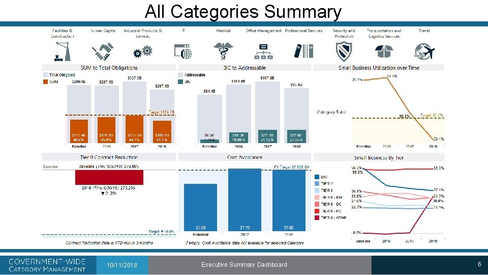 All Categories Summary 10/11/2018 Executive Summary Dashboard 6 