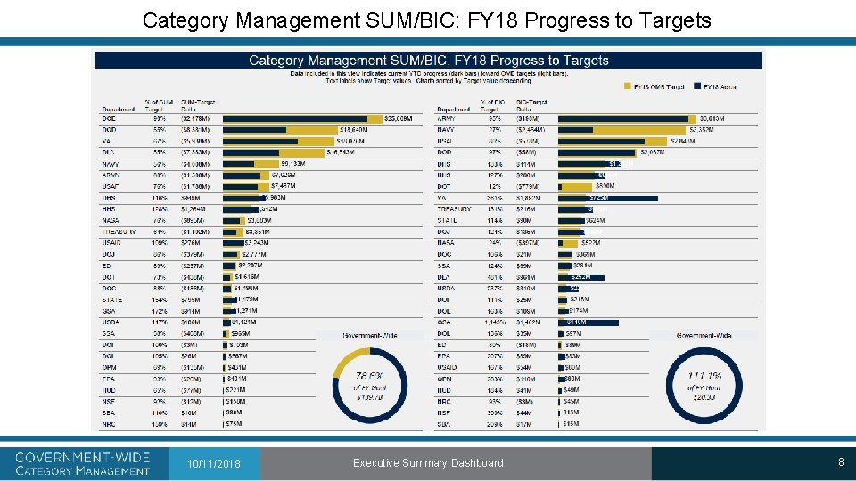 Category Management SUM/BIC: FY 18 Progress to Targets 10/11/2018 Executive Summary Dashboard 8 