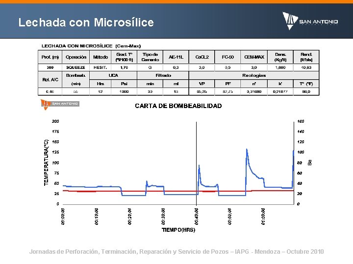 Lechada con Microsílice Jornadas de Perforación, Terminación, Reparación y Servicio de Pozos – IAPG