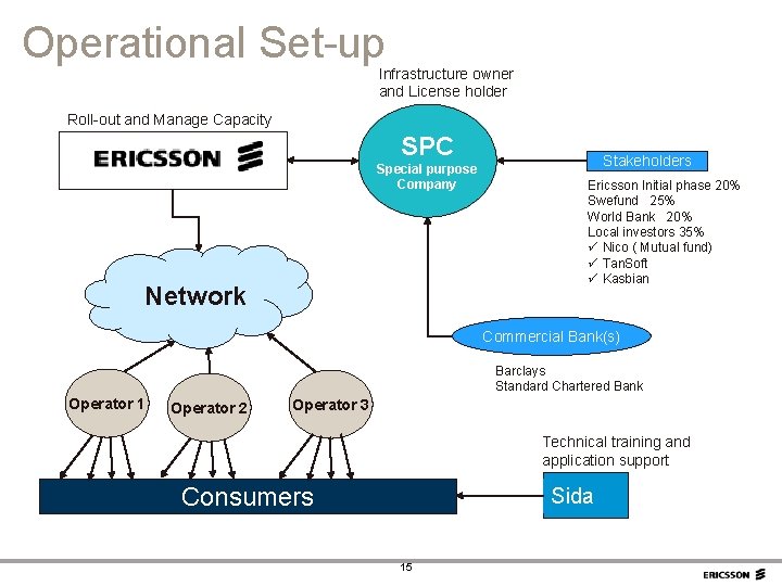 Operational Set-up Infrastructure owner and License holder Roll-out and Manage Capacity SPC Special purpose