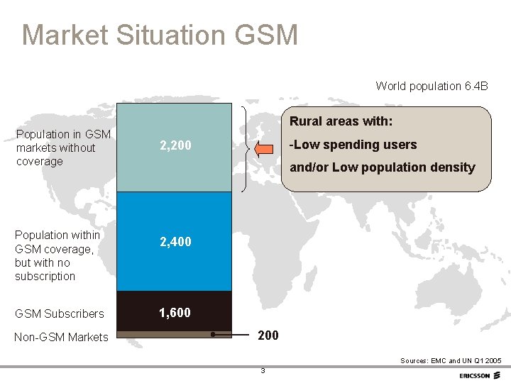 Market Situation GSM World population 6. 4 B Population in GSM markets without coverage