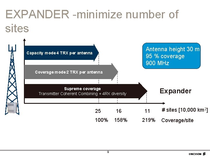 EXPANDER -minimize number of sites Antenna height 30 m 95 % coverage 900 MHz