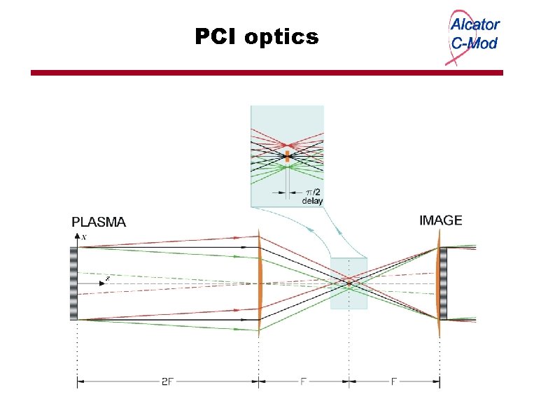 PCI optics 