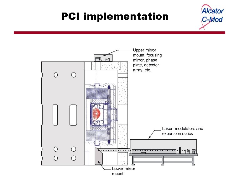 PCI implementation 