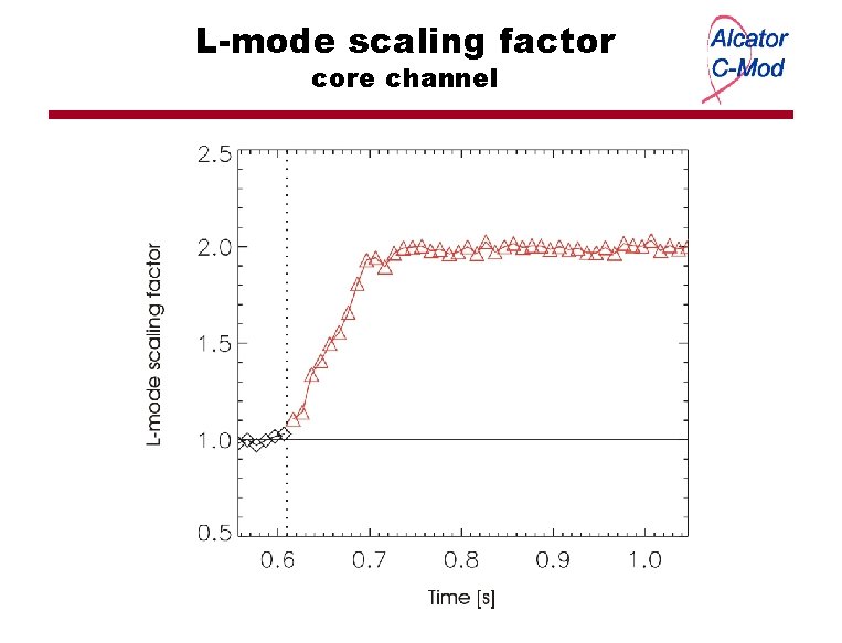 L-mode scaling factor core channel 