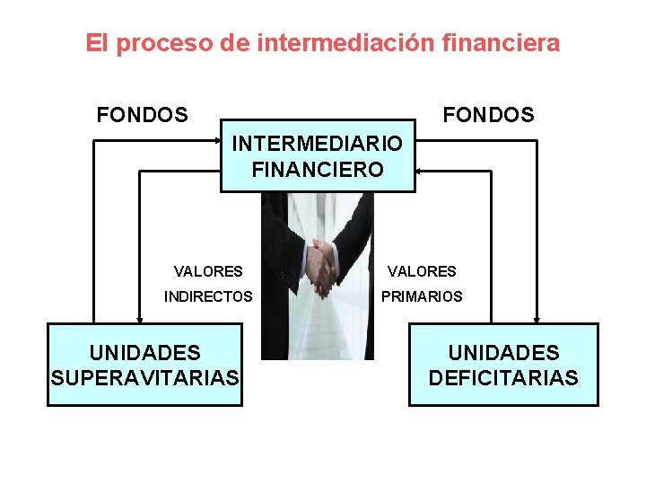 El proceso de intermediación financiera FONDOS INTERMEDIARIO FINANCIERO VALORES INDIRECTOS PRIMARIOS UNIDADES SUPERAVITARIAS UNIDADES