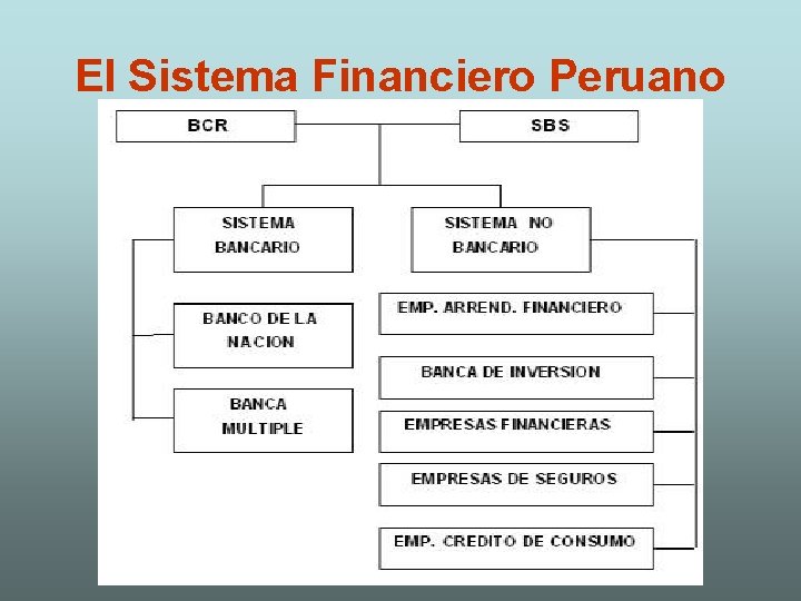 El Sistema Financiero Peruano 