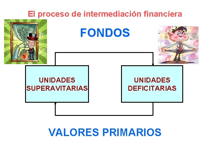 El proceso de intermediación financiera FONDOS UNIDADES SUPERAVITARIAS UNIDADES DEFICITARIAS VALORES PRIMARIOS 