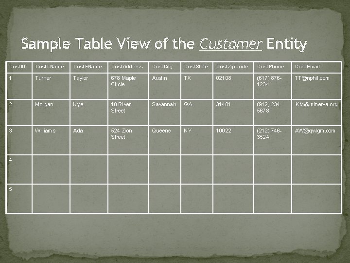 Sample Table View of the Customer Entity Cust. ID Cust. LName Cust. FName Cust.