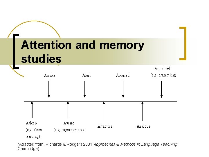 Attention and memory studies (Adapted from: Richards & Rodgers 2001 Approaches & Methods in