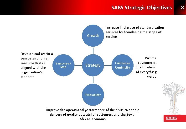 SABS Strategic Objectives Growth Develop and retain a competent human resource that is Empowered